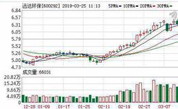 <em>龙净环保</em>：连续3日融资净偿还累计752.35万元（03-22）