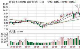 <em>创业环保</em>：融资净买入2856.62万元，融资余额5.27亿元（03-22）