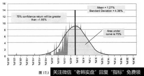 图17.1标准普尔500指数的月收益分布