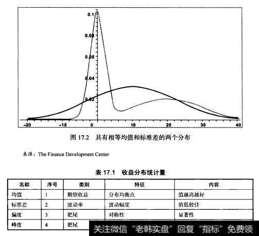 如图17.2所示，分布非常不同的两个投资可以有相同的均值和标准差。因此，考虑其他的方法是非常有用的收益预测。