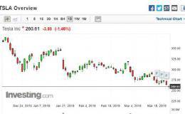 国际股美股RBC 看衰特斯拉 股价将再跌20%钜亨网编译罗昀玫2019/03/26 00:55facebook commentFONT SIZEICON PRINT78981DD6-B6FA-435C-B969-0D6ABD01805C0