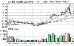 北斗星通：目前没有考虑分拆子公司上科创板