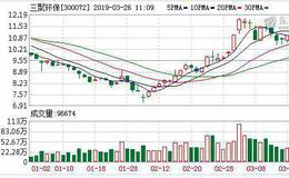 <em>三聚环保</em>：连续3日融资净偿还累计3660.12万元（03-25）