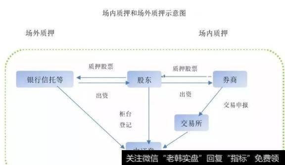 场外质押场外质押