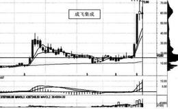 如何辨别个股涨幅是否巨大、是否已经被大幅炒作过？