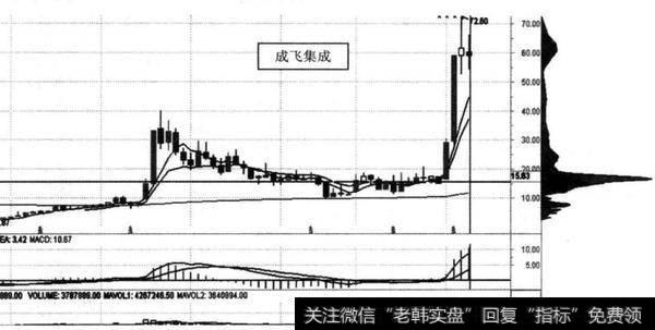 图6-1 <a href='/scdx/289054.html'>成飞集成</a>（002190） 2012年8月至2014年7月<a href='/gupiaorumen/289291.html'>主升浪</a>成本图