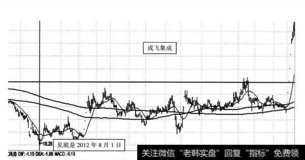 图7-2 成飞集成（002190） 2012年8月至2013年7月与深证指数（399001）