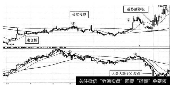 图7-7 <a href='/scdx/167803.html'>长江投资</a>（600119）与<a href='/yangdelong/290035.html'>上证指数</a>（000001）2012年12月至2013年7月同期类比图