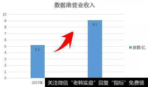 读懂上市公司：数据港收入翻倍，或可期待!