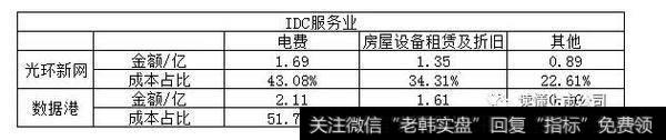 读懂上市公司：数据港收入翻倍，或可期待!