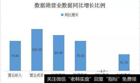 读懂上市公司：数据港收入翻倍，或可期待!