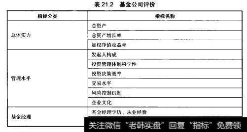 基金公司分析主要采取定性分析方法，对总体实力、管理水平和基金经理三个方面进行研究。其主要指标如表21.2所示。