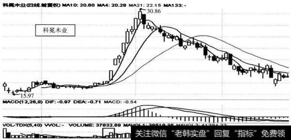 图6-10 科见木业（002354） 2010年2-4月<a href='/gupiaorumen/289291.html'>主升浪</a>图（日线）