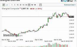 A股港股A股沪深盘后—高开低走军工股领跌 上证指数挫1.5% 失守3000关卡钜亨网新闻中心2019/03/26 15:57facebook commentFONT SIZEICON PRINT78981DD6-B6FA-435C-B969-0D6ABD01805C0