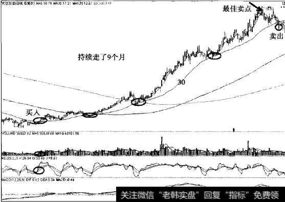 大连友谊以30日线为生命线中线翻4倍的传奇案例