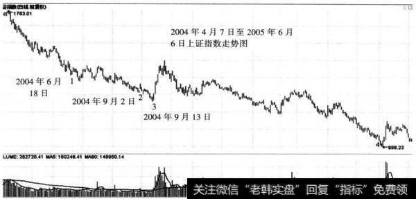 图9-2  2004年4月7日至2005年6月6日上证指数（000001）震荡下跌走势图