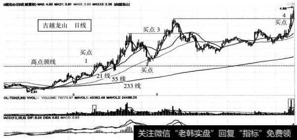 图9-5 古越龙山（600059） 2005年12月至2006年12月三大买点全景图（日线）