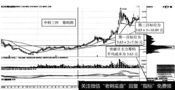 图9-12 中科三环（000970） 2010年1-11月主升浪幅度及筹码图（周线）