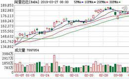 跨境电商B2B风口上 阿里巴巴的海外布局