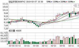 <em>创业环保</em>：融资净偿还456.15万元，融资余额5.2亿元（03-26）