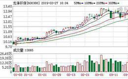 <em>龙净环保</em>：连续5日融资净偿还累计4179.27万元（03-26）