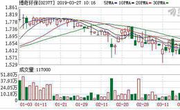 博奇环保(02377)18年扭亏为盈 股东应占溢利3.94亿元