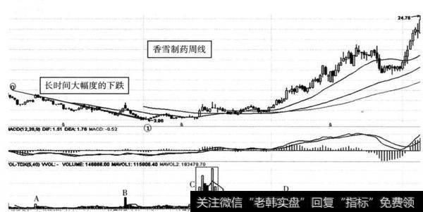 图8-1 香雪制药（300147） 2012年6-8月形成定盘量示意图（周线）