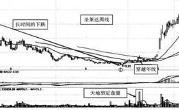 多型量定盘量— 鑫富药业（002019）、<em>华谊嘉信</em>（300071）案例解析