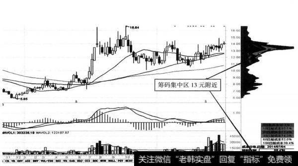 图8-16 同花顺（300033） 2013年6月至2014年7月形成中枢型箱体模式对应<a href='/choumafenbu/'>筹码分布</a>图