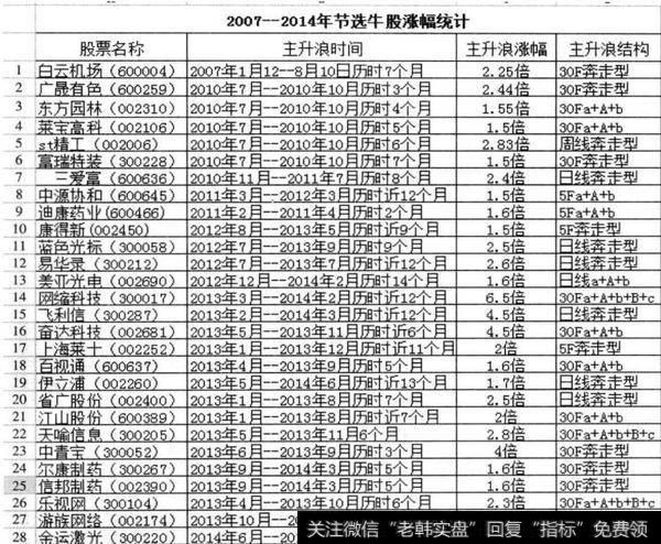 图8-17 2007-2014年节<a href='/cgjq/289085.html'>选牛股</a>涨幅统计