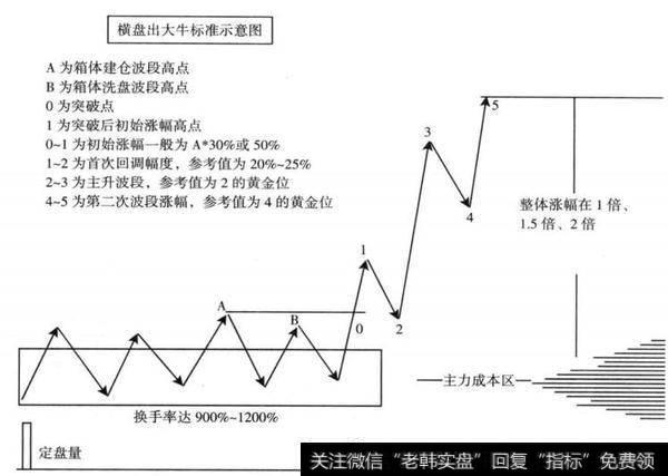 图8-18 横盘出大牛模型标准示意图