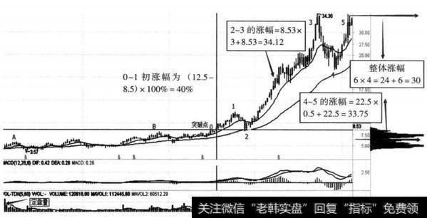 图8-19 蓝色光标（300058） 2012年7月至2013年7月主升浪模式整体涨幅示意图（周线）