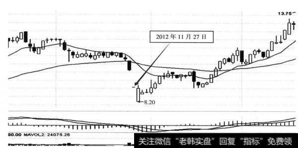 图8-20 蓝色光标（30005引2012年11月27日释放利空消息下跌示意图（日线）