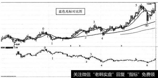 图8-22 蓝色光标（300058） 2010年5月至2012年6月主升浪前箱体震荡段与大盘对比图