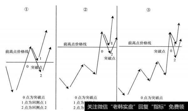 图8-29 突破点后回测点的分类示意图