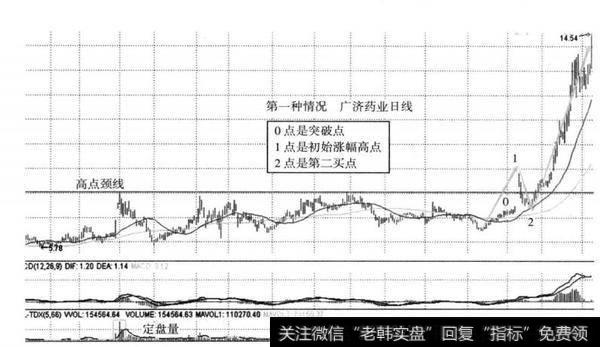 图8-30 <a href='/zlchcl/207147.html'>广济药业</a>（000952） 2014年7月16-24日形成回测点第一类情况示意图（日线）