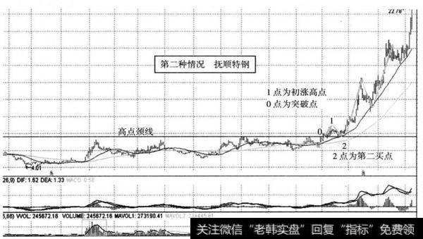 图8-31 <a href='/tpszzs/149440.html'>抚顺特钢</a>（600399） 2014年6月12-20日形成回测点第二类情况示意图（日线）