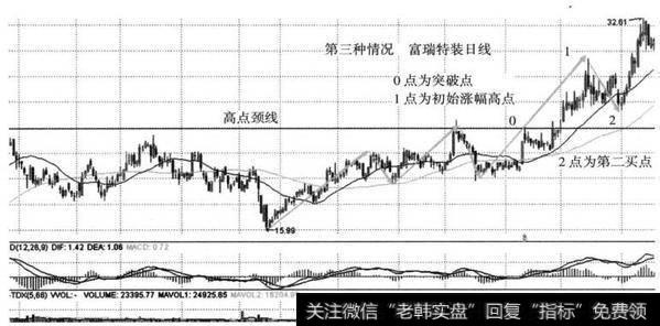 图8-32 <a href='/ngcps/237653.html'>富瑞特装</a>（300228） 2012年7月16日至8月1日形成回测点第三类情况示意图（日线）