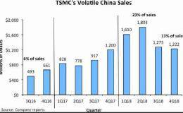 国际股美股IC Insights: 中国半导体市场成长显着 但美国仍主导市场营收钜亨网编译陈宜伶2019/03/27 14:07facebook commentFONT SIZEICON PRINT78981DD6-B6FA-435C-B969-0D6ABD01805C0