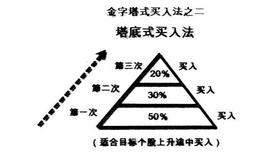 金字塔买入法都有哪些方法？金字塔买入法有什么优点和缺点？