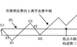 缠中说禅对三买的定义是什么？为什么三买难以真正灵活运用？