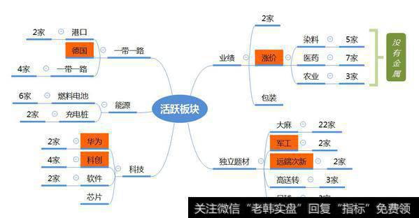 市场数据梳理