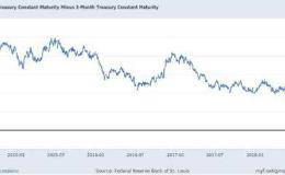 商品期货债券倒挂持续！10年债殖利率创新低   Fed 官员：降息还为时过早钜亨网编译罗昀玫2019/03/28 04:13facebook commentFONT SIZEICON PRINT78981DD6-B6FA-435C-B969-0D6ABD01805C0