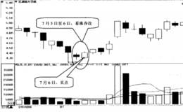 看涨吞没形态的选股技巧