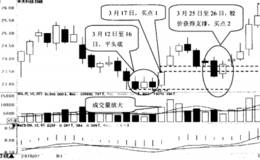 平头底形态的选股技巧