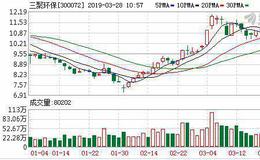 <em>三聚环保</em>：融资净偿还1874.56万元，融资余额16.29亿元（03-27）