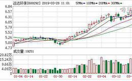 <em>远达环保</em>：融资净偿还131.38万元，融资余额3.51亿元（03-27）