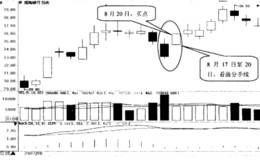 看涨分手线的选股技巧
