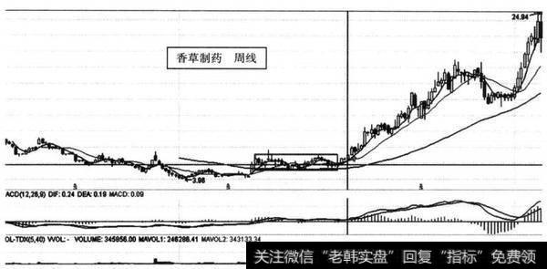 图14-1 香草制药（300147） 2013年1月形成三买后的主升浪周线图