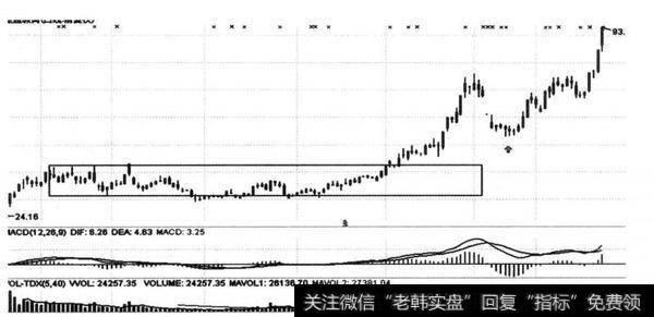 图15-2 全通教育（300359） 2014年5-8月形成三买的主升浪图（日线）